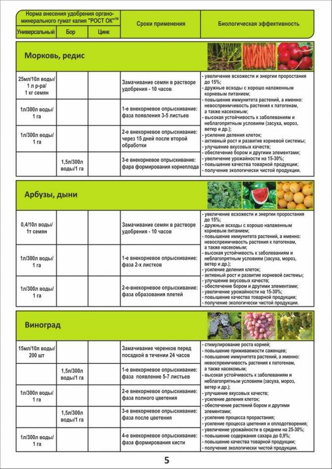 Удобрения | справочник пестициды.ru